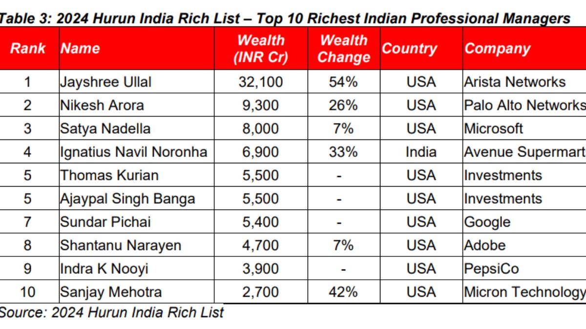 Hurun India Rich List 2024: Gautam Adani Overtakes Mukesh Ambani To Become India’s Richest – ABP Live