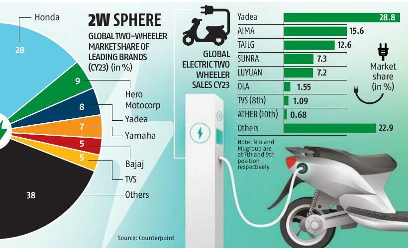 India likely to beat China to be largest two-wheeler nation in CY24 – Business Standard