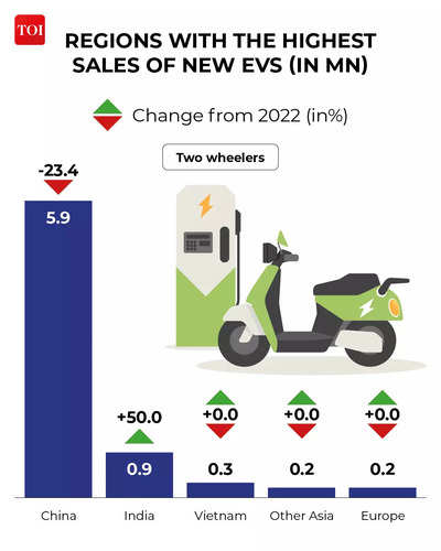 India To Surpass China To Become World’s Largest 2-Wheeler Market In 2024 – NDTV