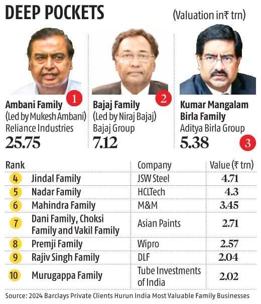 JFSL to shape prosperous, inclusive financial future for India: Ambani – Business Standard