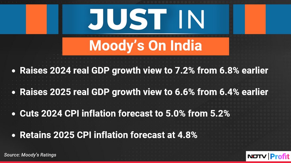 Moody’s Raises India’s GDP Growth Forecast To 7.2% For 2024 – NDTV