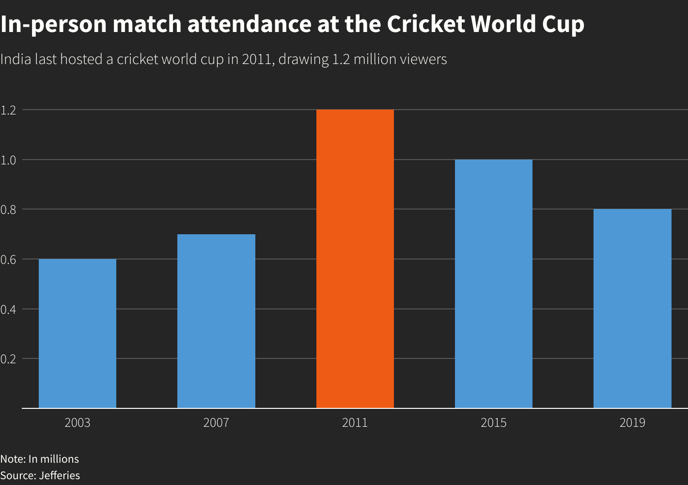 Cricket frenzy adds a kicker to India’s economy: ICC Men’s Cricket World Cup 2023 generates economic impact of Rs 11,637 crore – The Financial Express