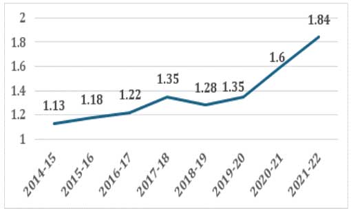 Government health expenditure in India increases from 1.13% to 1.84% of GDP – Medical Buyer