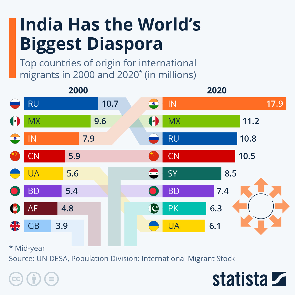 India Has the World’s Biggest Diaspora – The Wire