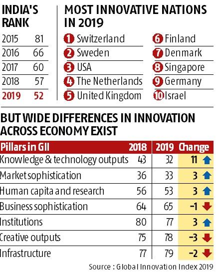 India’s ranking edges up in Global Innovation Index – Business Standard