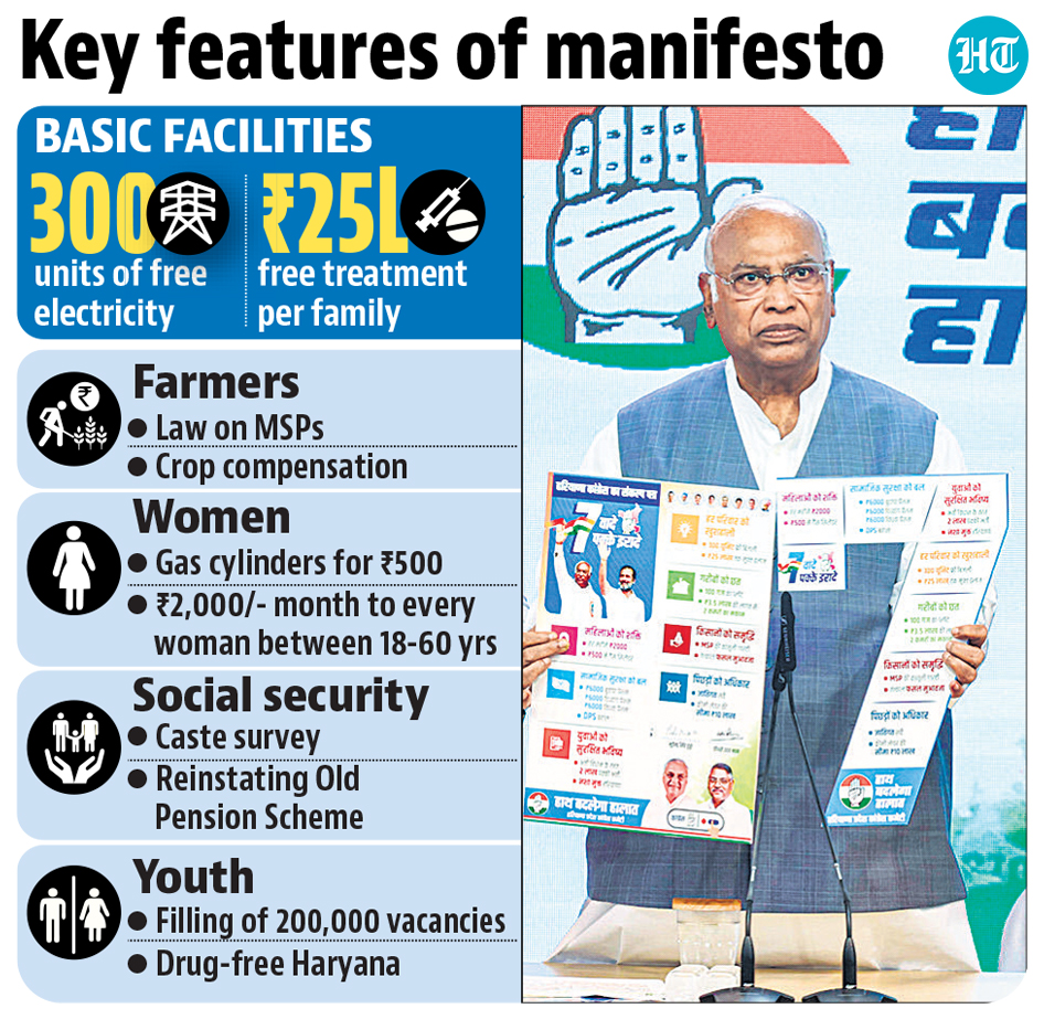 MSP, caste survey among Congress’s guarantees for Haryana voters – Hindustan Times