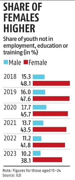 ‘NEET’ problem: 25% of India’s youth not in education, employment, training – Business Standard