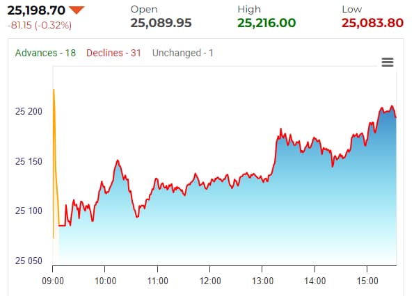 Stock Market LIVE Updates: Benchmarks at life high, Sensex up 150 pts at 85,320, Nifty at 26,050 – Business Standard